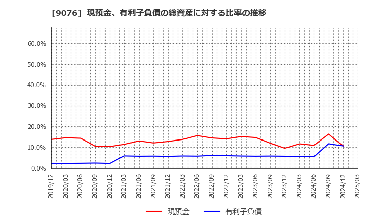 9076 セイノーホールディングス(株): 現預金、有利子負債の総資産に対する比率の推移