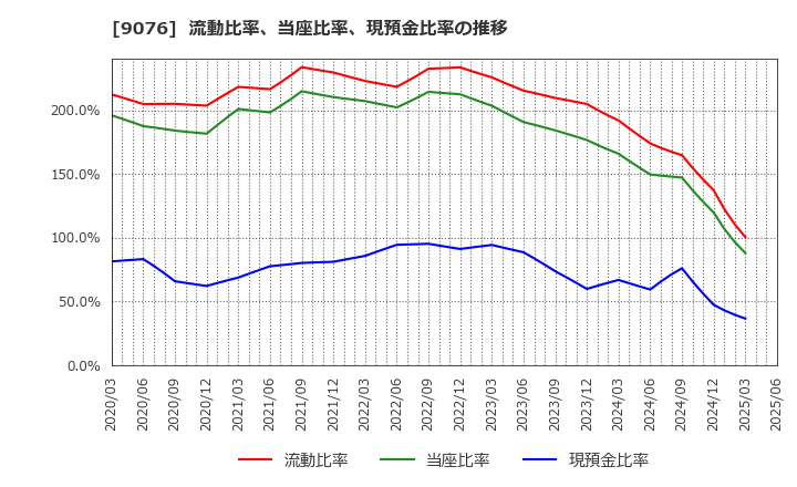 9076 セイノーホールディングス(株): 流動比率、当座比率、現預金比率の推移