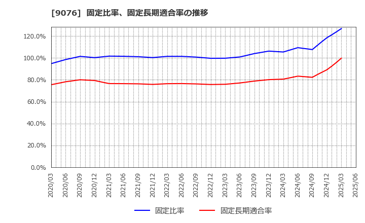 9076 セイノーホールディングス(株): 固定比率、固定長期適合率の推移