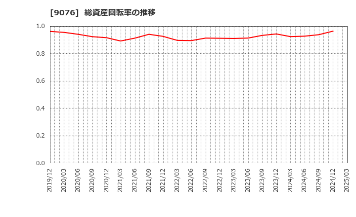 9076 セイノーホールディングス(株): 総資産回転率の推移