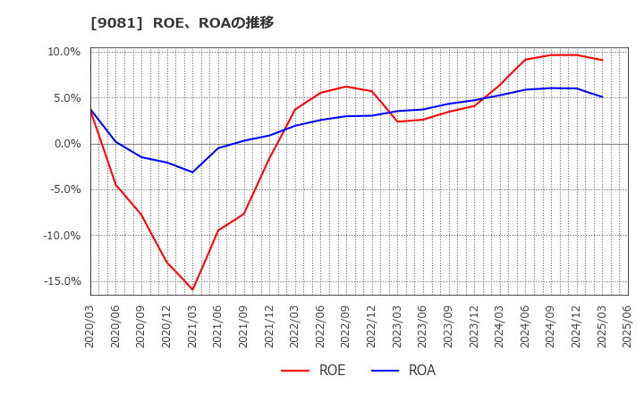 9081 神奈川中央交通(株): ROE、ROAの推移
