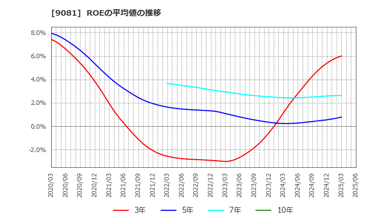 9081 神奈川中央交通(株): ROEの平均値の推移