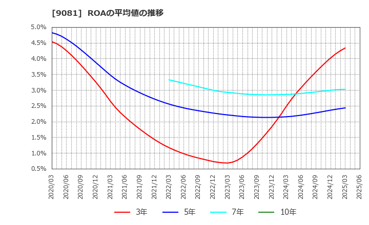 9081 神奈川中央交通(株): ROAの平均値の推移