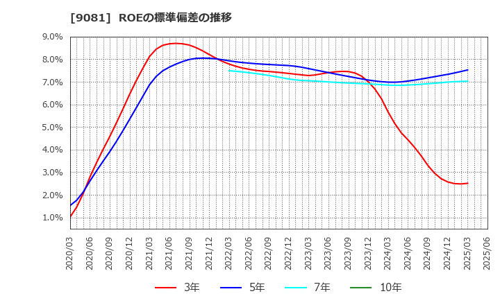 9081 神奈川中央交通(株): ROEの標準偏差の推移