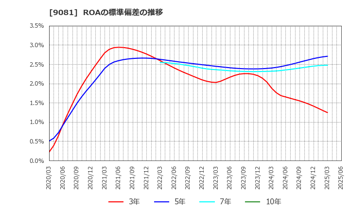 9081 神奈川中央交通(株): ROAの標準偏差の推移
