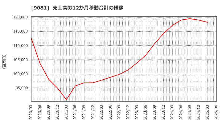 9081 神奈川中央交通(株): 売上高の12か月移動合計の推移