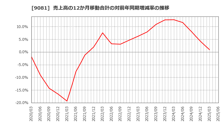 9081 神奈川中央交通(株): 売上高の12か月移動合計の対前年同期増減率の推移