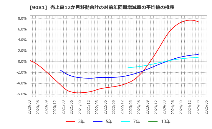 9081 神奈川中央交通(株): 売上高12か月移動合計の対前年同期増減率の平均値の推移
