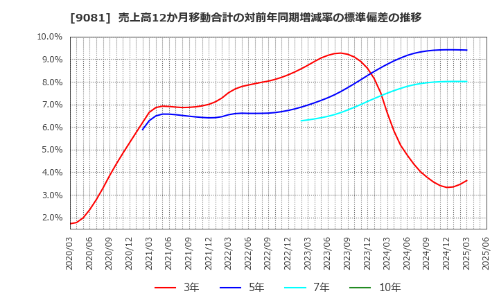 9081 神奈川中央交通(株): 売上高12か月移動合計の対前年同期増減率の標準偏差の推移