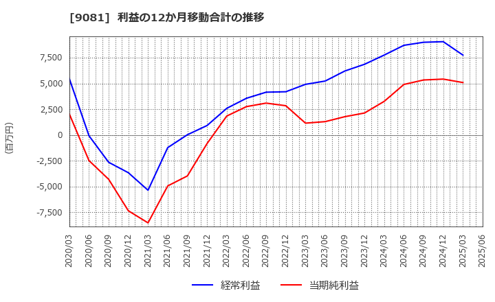 9081 神奈川中央交通(株): 利益の12か月移動合計の推移