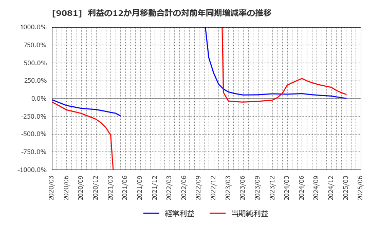 9081 神奈川中央交通(株): 利益の12か月移動合計の対前年同期増減率の推移