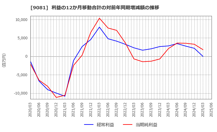 9081 神奈川中央交通(株): 利益の12か月移動合計の対前年同期増減額の推移
