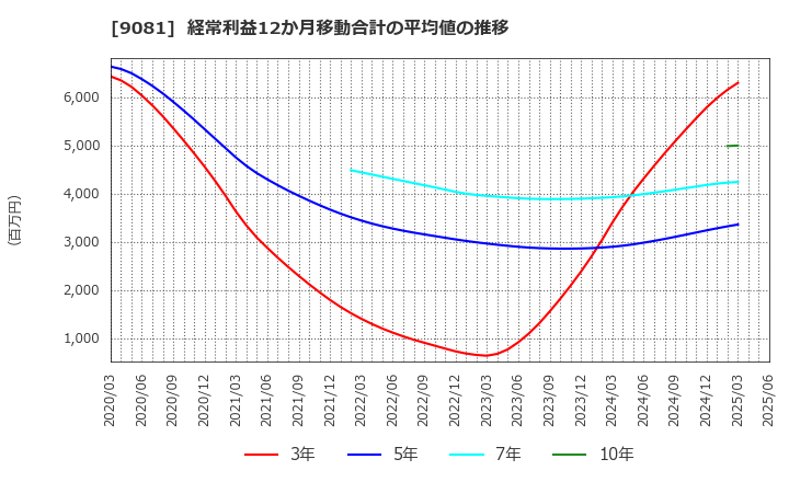 9081 神奈川中央交通(株): 経常利益12か月移動合計の平均値の推移