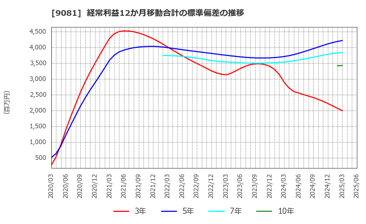 9081 神奈川中央交通(株): 経常利益12か月移動合計の標準偏差の推移
