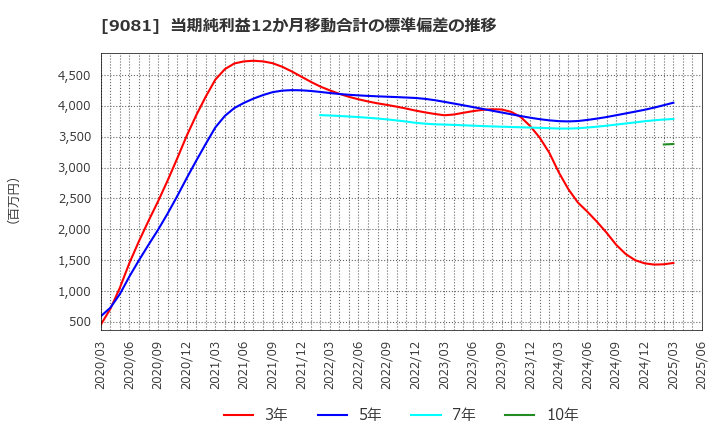 9081 神奈川中央交通(株): 当期純利益12か月移動合計の標準偏差の推移