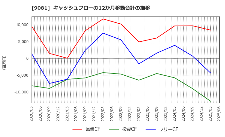 9081 神奈川中央交通(株): キャッシュフローの12か月移動合計の推移