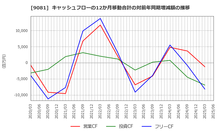 9081 神奈川中央交通(株): キャッシュフローの12か月移動合計の対前年同期増減額の推移