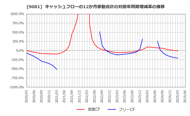 9081 神奈川中央交通(株): キャッシュフローの12か月移動合計の対前年同期増減率の推移