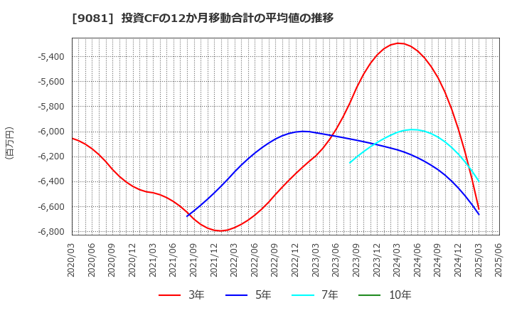 9081 神奈川中央交通(株): 投資CFの12か月移動合計の平均値の推移