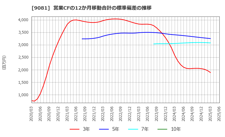 9081 神奈川中央交通(株): 営業CFの12か月移動合計の標準偏差の推移