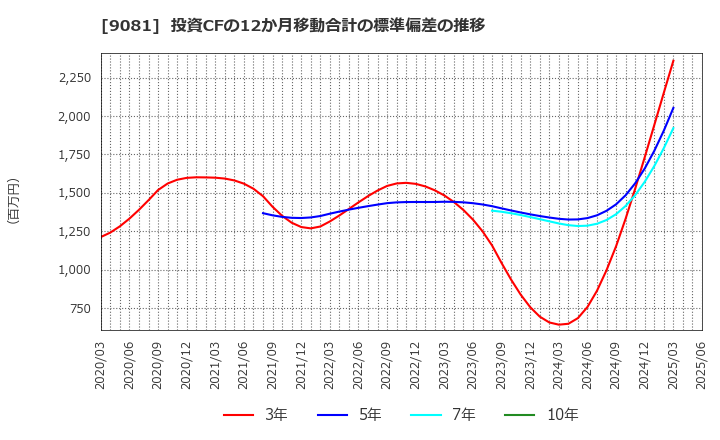 9081 神奈川中央交通(株): 投資CFの12か月移動合計の標準偏差の推移