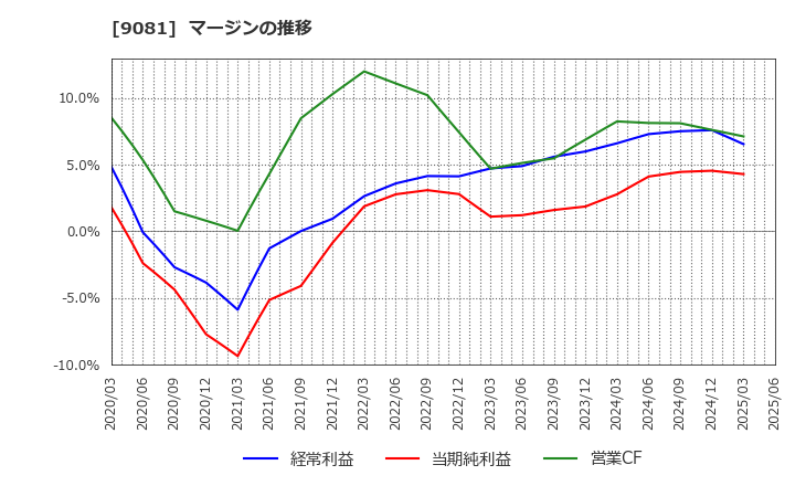 9081 神奈川中央交通(株): マージンの推移