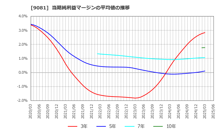 9081 神奈川中央交通(株): 当期純利益マージンの平均値の推移