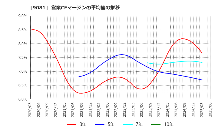 9081 神奈川中央交通(株): 営業CFマージンの平均値の推移