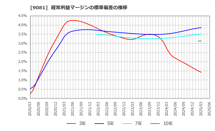 9081 神奈川中央交通(株): 経常利益マージンの標準偏差の推移