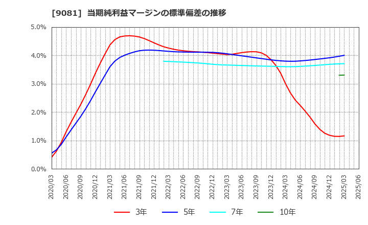 9081 神奈川中央交通(株): 当期純利益マージンの標準偏差の推移