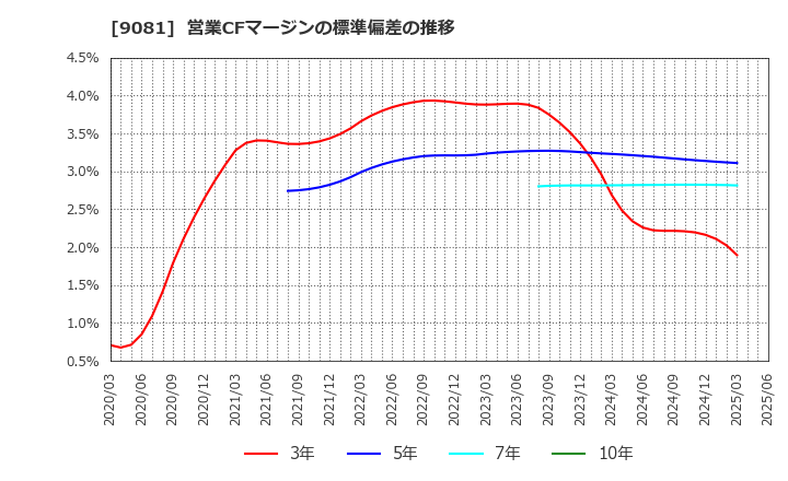 9081 神奈川中央交通(株): 営業CFマージンの標準偏差の推移