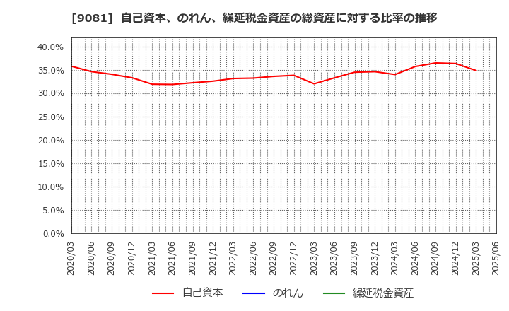 9081 神奈川中央交通(株): 自己資本、のれん、繰延税金資産の総資産に対する比率の推移