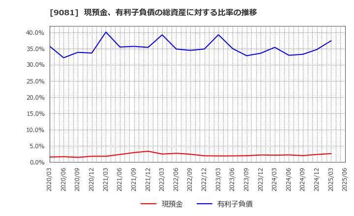 9081 神奈川中央交通(株): 現預金、有利子負債の総資産に対する比率の推移