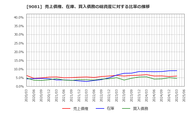 9081 神奈川中央交通(株): 売上債権、在庫、買入債務の総資産に対する比率の推移