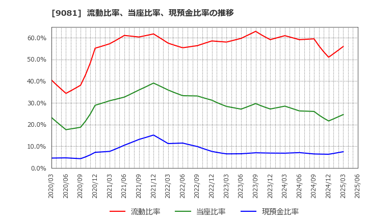 9081 神奈川中央交通(株): 流動比率、当座比率、現預金比率の推移