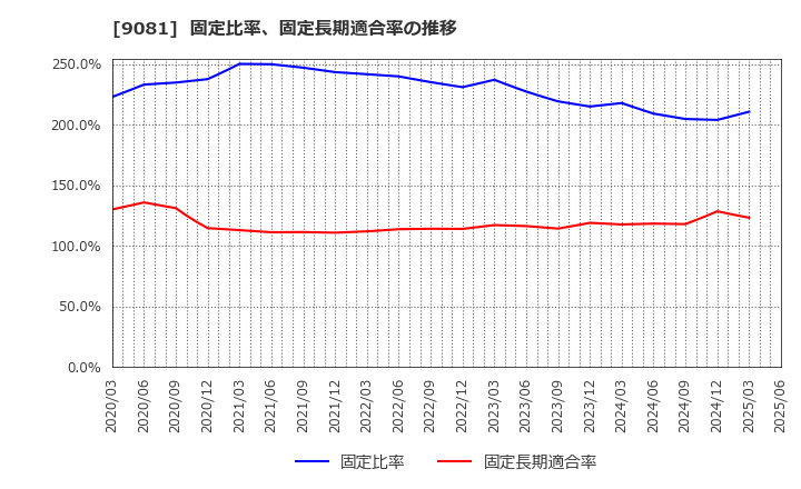 9081 神奈川中央交通(株): 固定比率、固定長期適合率の推移