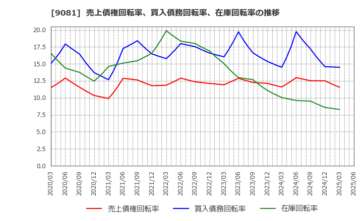 9081 神奈川中央交通(株): 売上債権回転率、買入債務回転率、在庫回転率の推移