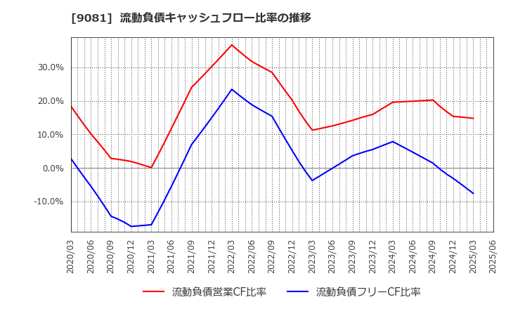 9081 神奈川中央交通(株): 流動負債キャッシュフロー比率の推移