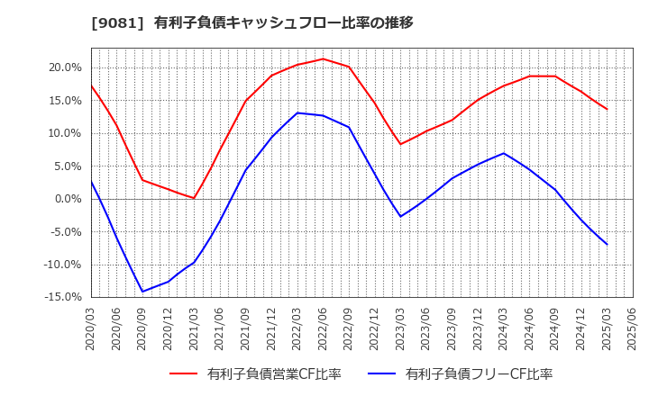 9081 神奈川中央交通(株): 有利子負債キャッシュフロー比率の推移