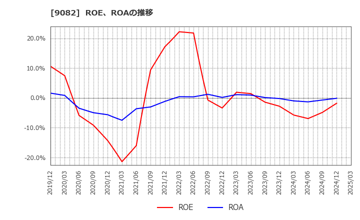 9082 大和自動車交通(株): ROE、ROAの推移