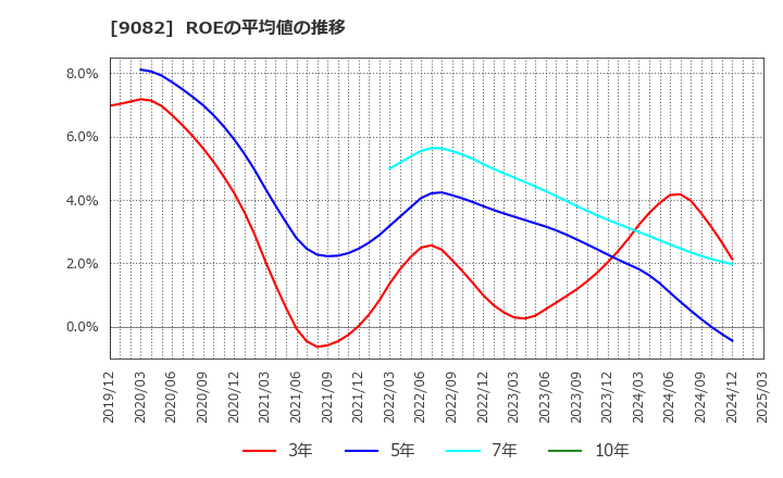 9082 大和自動車交通(株): ROEの平均値の推移