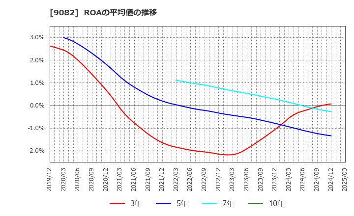 9082 大和自動車交通(株): ROAの平均値の推移