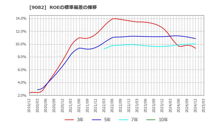 9082 大和自動車交通(株): ROEの標準偏差の推移