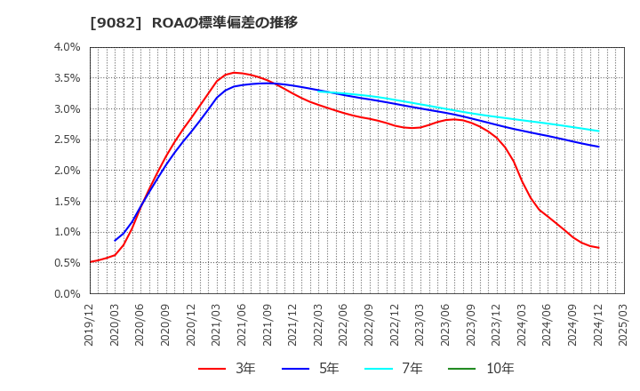9082 大和自動車交通(株): ROAの標準偏差の推移