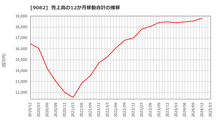 9082 大和自動車交通(株): 売上高の12か月移動合計の推移