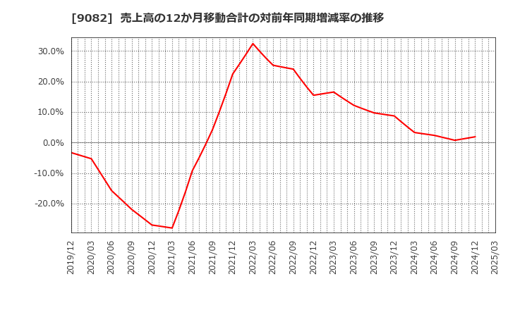9082 大和自動車交通(株): 売上高の12か月移動合計の対前年同期増減率の推移