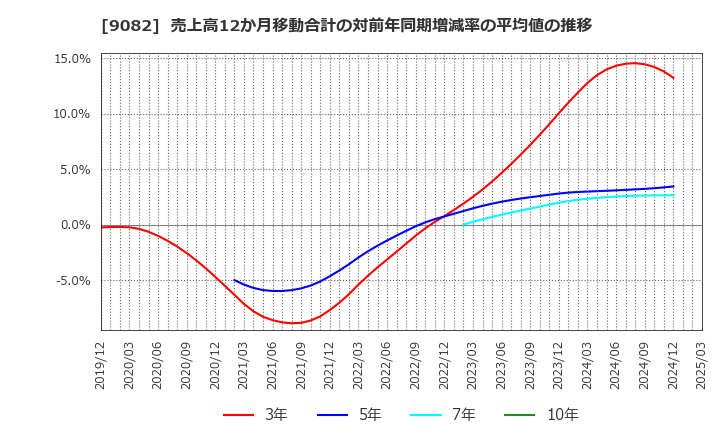 9082 大和自動車交通(株): 売上高12か月移動合計の対前年同期増減率の平均値の推移
