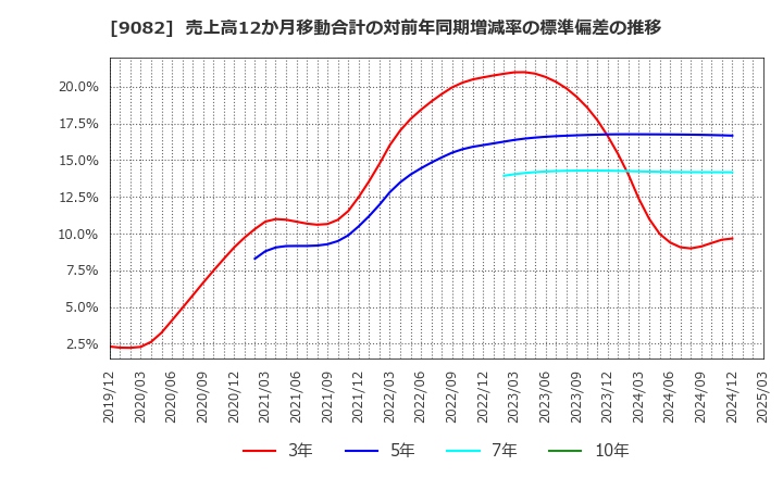 9082 大和自動車交通(株): 売上高12か月移動合計の対前年同期増減率の標準偏差の推移