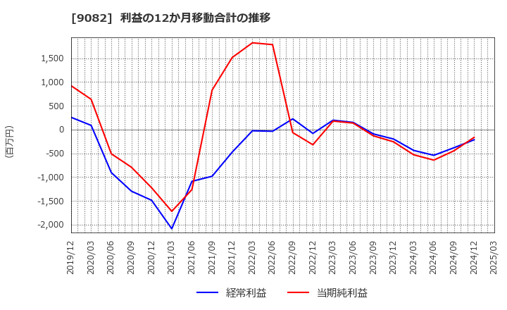 9082 大和自動車交通(株): 利益の12か月移動合計の推移