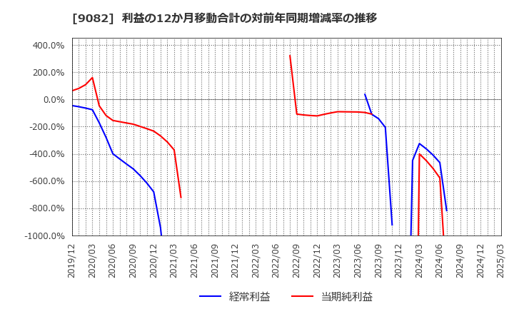 9082 大和自動車交通(株): 利益の12か月移動合計の対前年同期増減率の推移